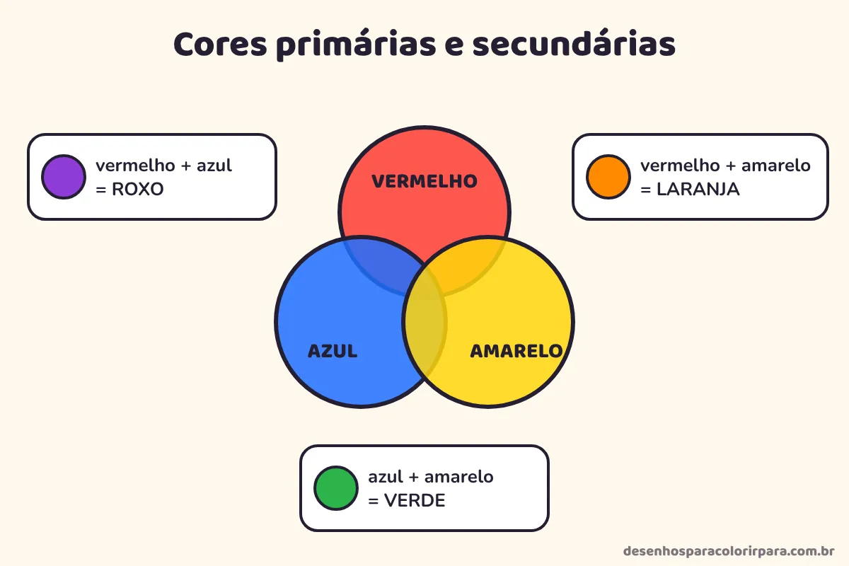 Esquema das cores primárias e secundárias: vermelho, azul e amarelo formam roxo, laranja e verde